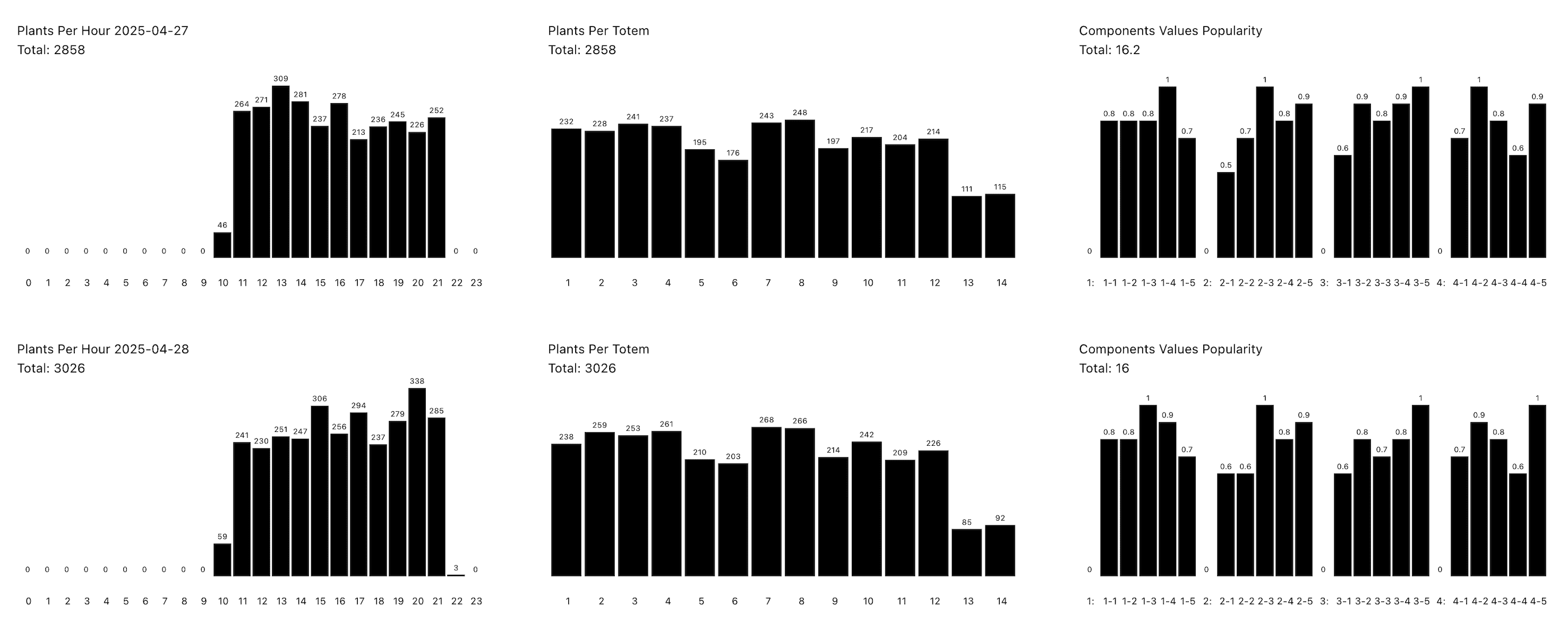 Spirit Plant dashboard